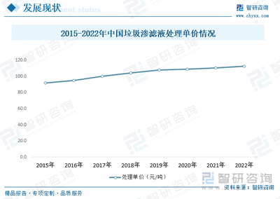 2023年中國(guó)垃圾滲濾液處理行業(yè)全景速覽 市場(chǎng)規(guī)模持續(xù)成長(zhǎng)，新能源助力降本增效
